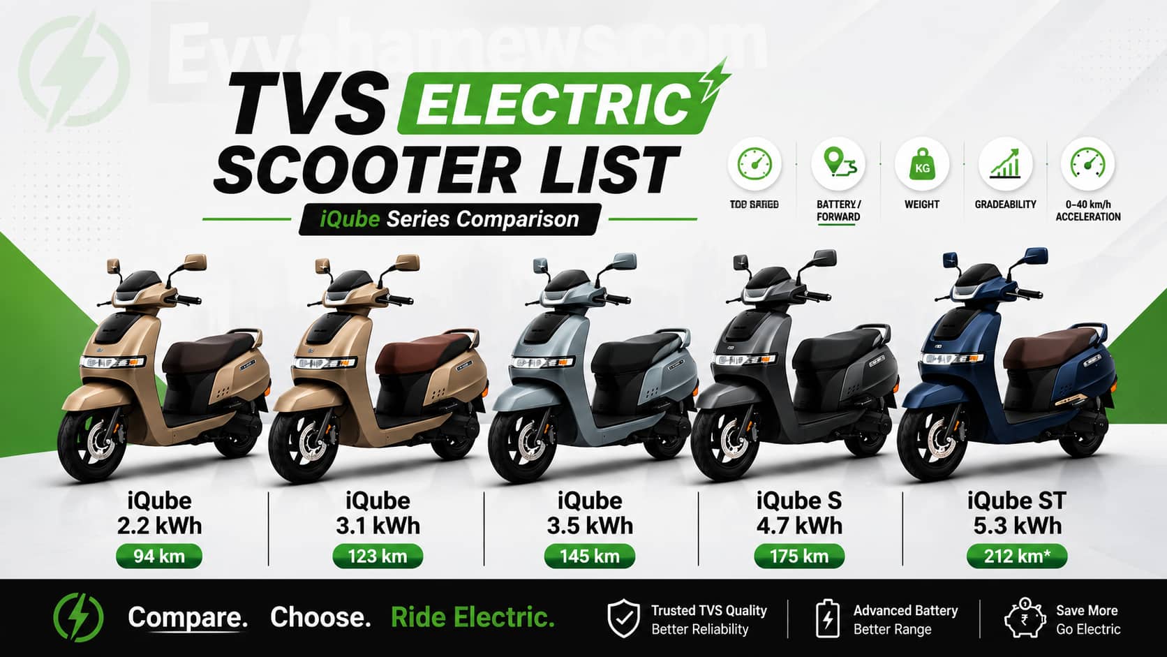 TVS Electric Scooter 2026: टीवीस के ये 5 Electric Scooter मचा रहे है बाजार में धमाल